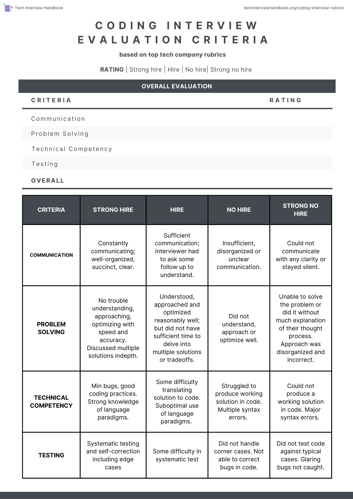 Coding interview evaluation rubric for software engineers Coding interview evaluation rubric for software engineers