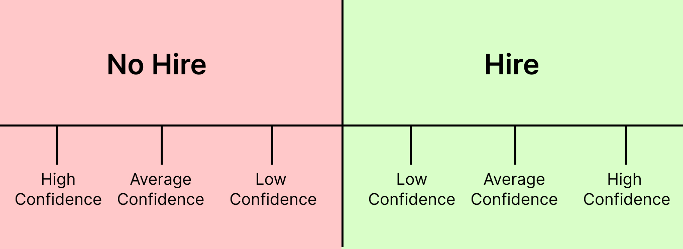 The spectrum of the no-hire to hire interviewing decision overlayed on the interviewer's confidence